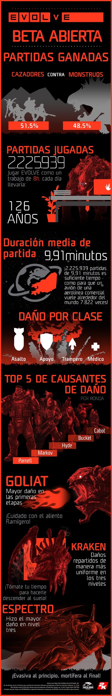 Infografía de Evolve: su beta abierta, a análisis. Infografía de Evolve: su beta abierta, a análisis.