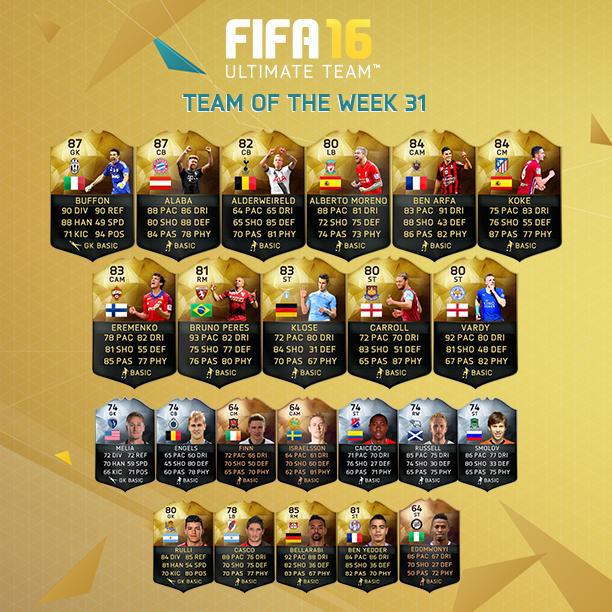 FIFA 16 Ultimate Team Semana 31 esta liderado por Buffon, Alaba, Koke y Vardy. FIFA 16 Ultimate Team Semana 31 esta liderado por Buffon, Alaba, Koke y Vardy.