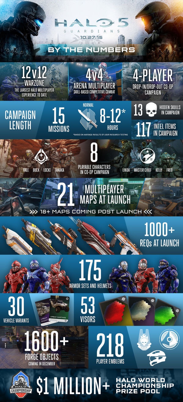 Imagen con todos los datos de Halo 5 proporcionados por 343 Industries y Microsoft.